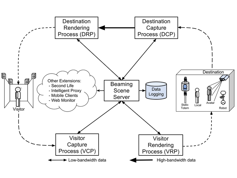 [Supporting Interoperability and Presence Awareness in Collaborative Mixed Reality Environments]